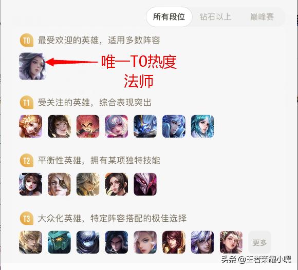 甄姬强度明明不高，为什么会变成《王者荣耀》微信区唯一的T0中单?